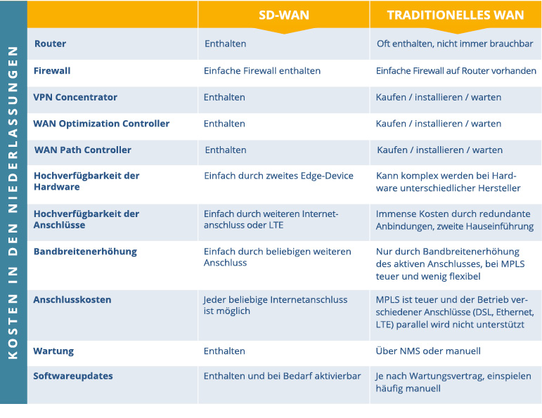 SD-WAN Kostenvergleich Niederlassungen