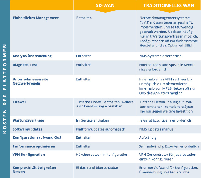 SD-WAN Kostenvergleich Plattformen