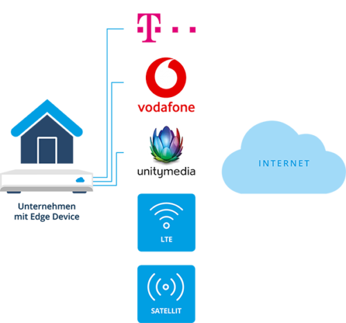 SD WAN-Internet Booster SD WAN-Internet Booster
