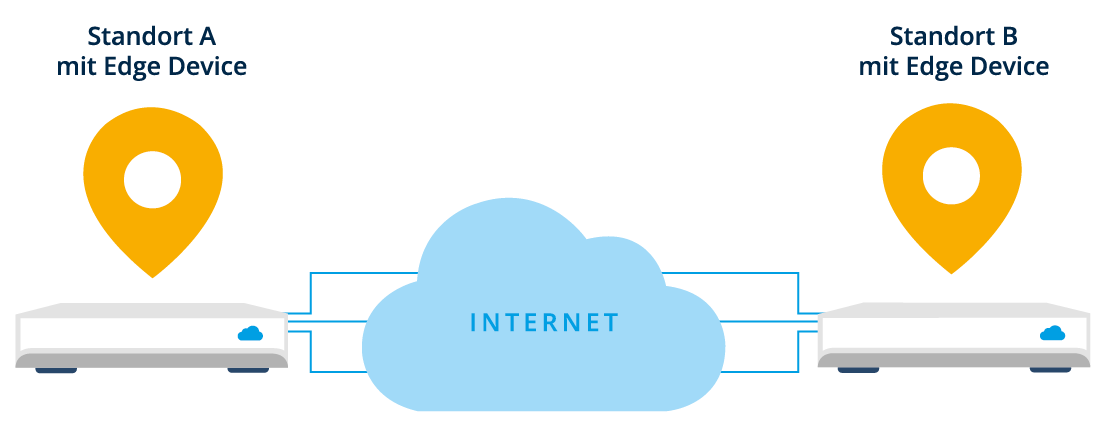 SD WAN P2P SD WAN P2P