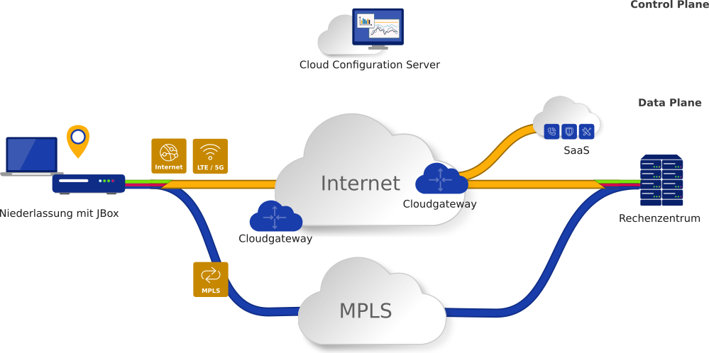 sdwan hybrid Modell Grafik