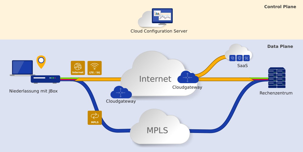 sdwan hybrid modell grafik