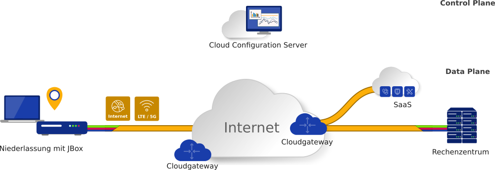 sdwan internet Modell