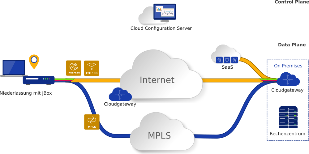 sd wan Modell Grafik