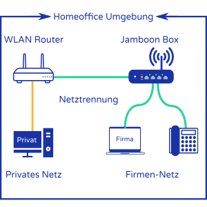 Homeoffice Umgebung - Netztrennung Grafik
