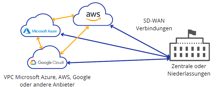 SD-WAN Vernetzung Cloud Grafik