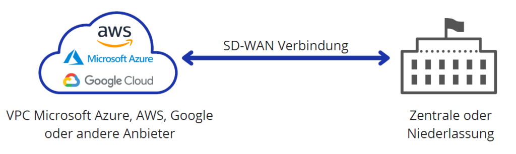 SD-WAN Vernetzung Cloud Grafik