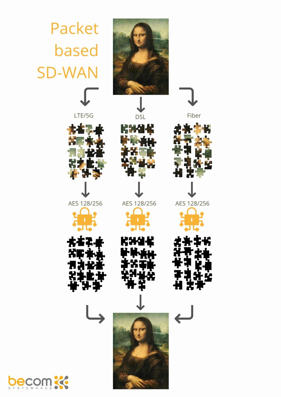 Grafische Darstellung - Packet based SD-WAN