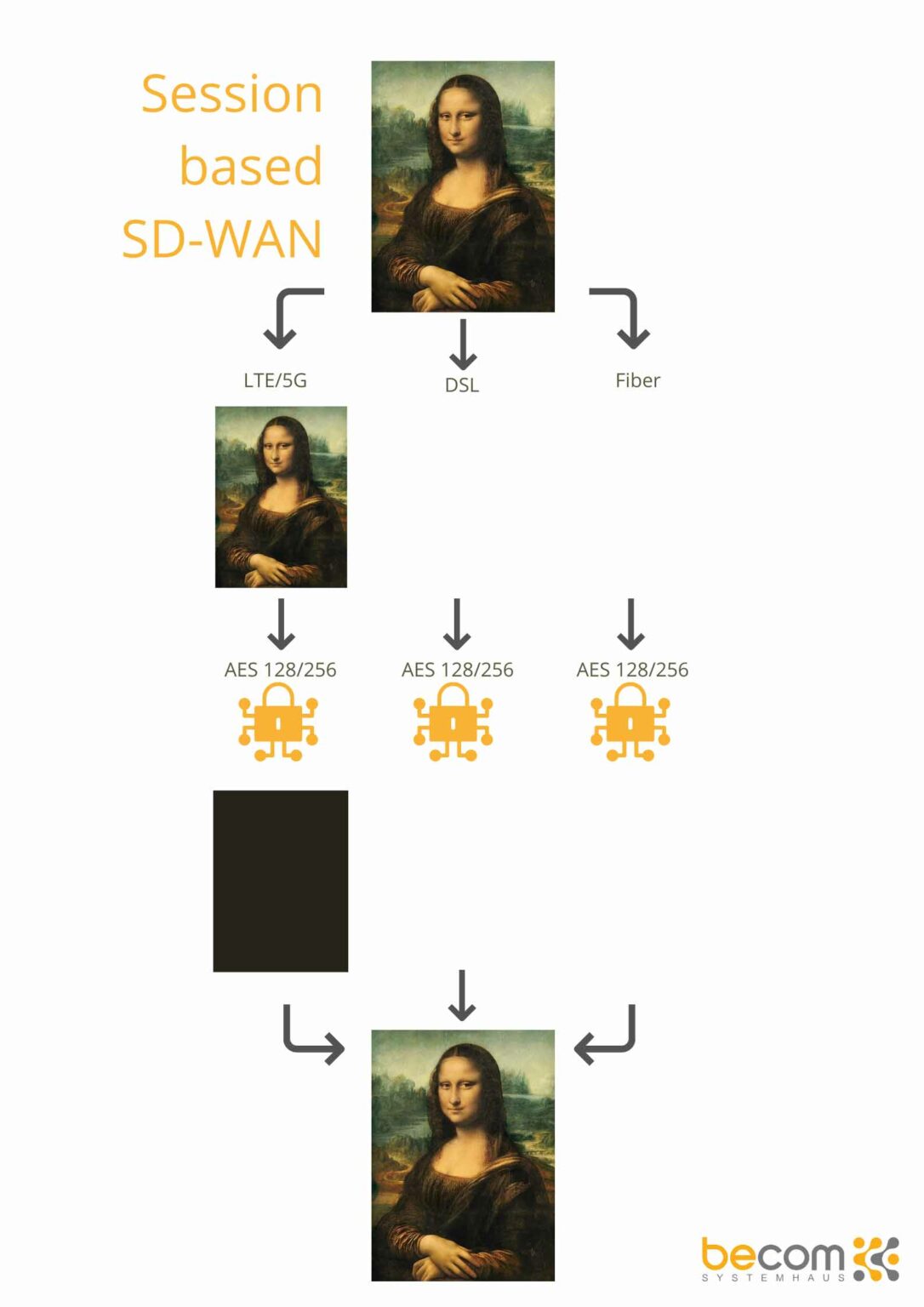 Grafische Darstellung - Session based SD-WAN